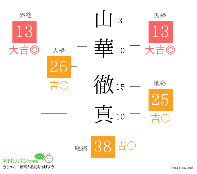 山華 徹真さんの姓名判断結果