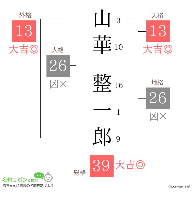 山華 整一郎さんの姓名判断結果