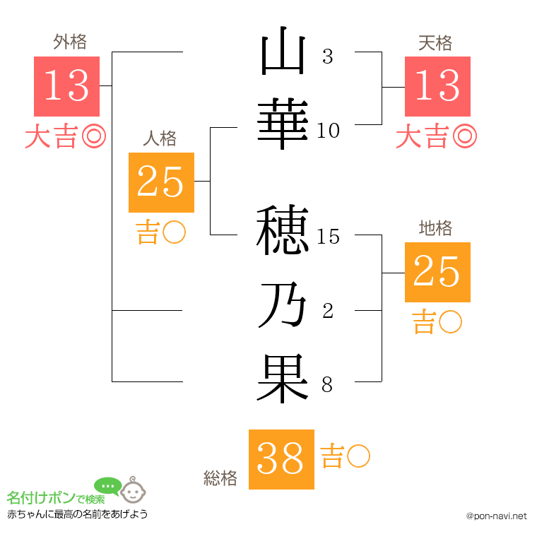 山華 穂乃果さんの姓名判断結果
