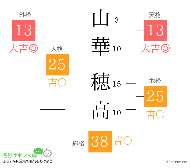 山華 穂高さんの姓名判断結果