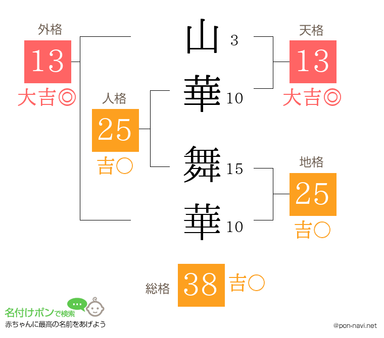 山華 舞華さんの姓名判断結果