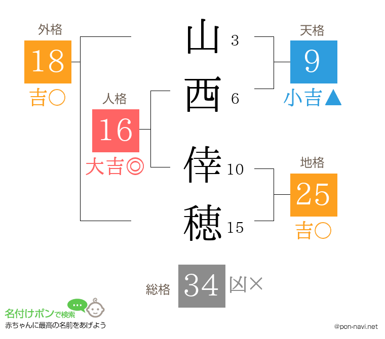 山西 倖穂さんの姓名判断結果