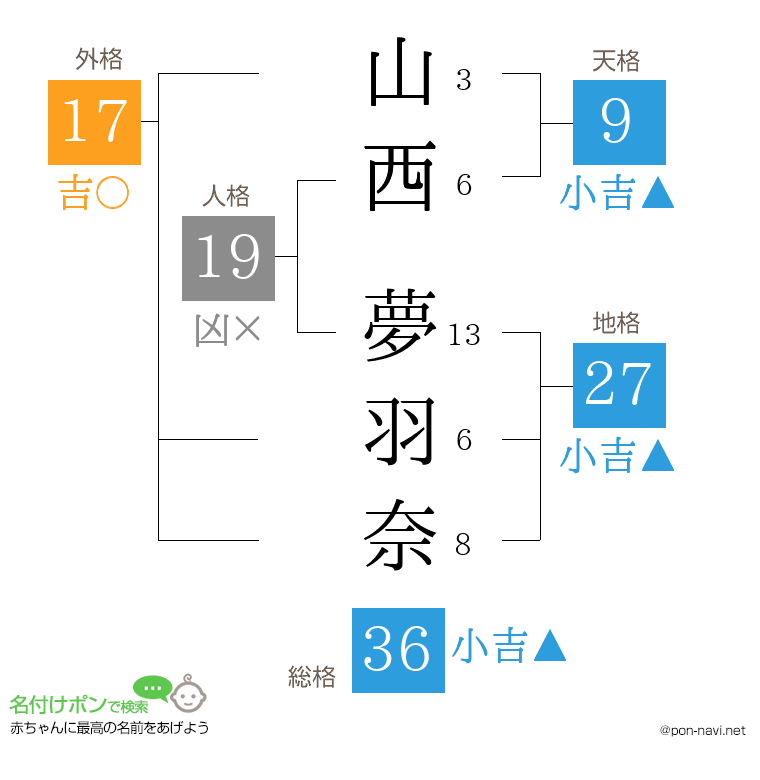 山西 夢羽奈さんの姓名判断結果