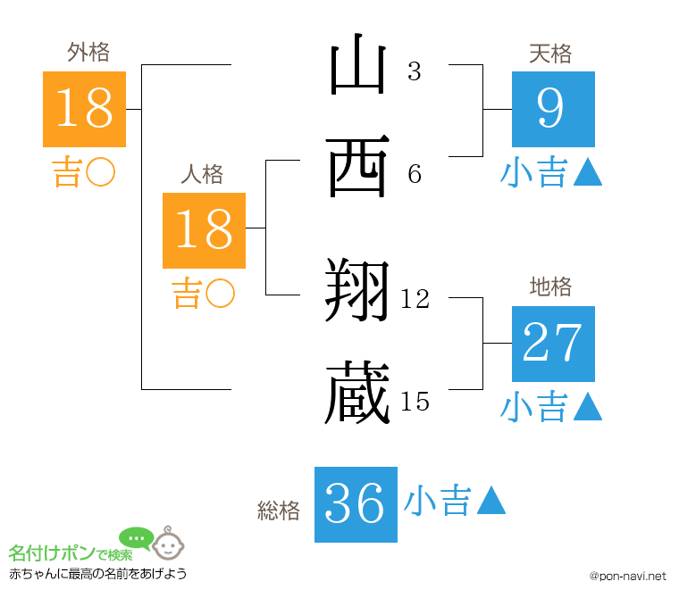 山西 翔蔵さんの姓名判断結果
