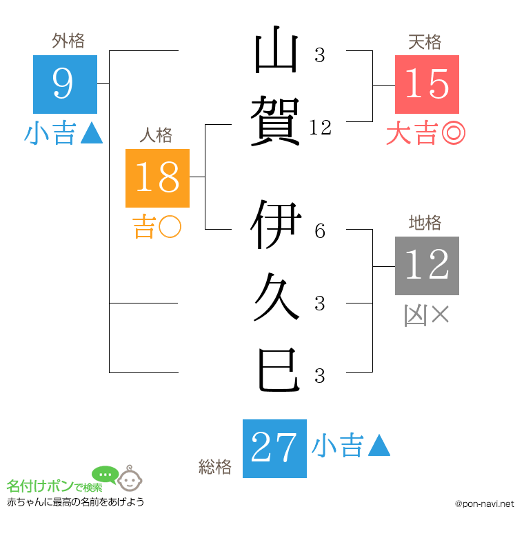山賀 伊久巳さんの姓名判断結果