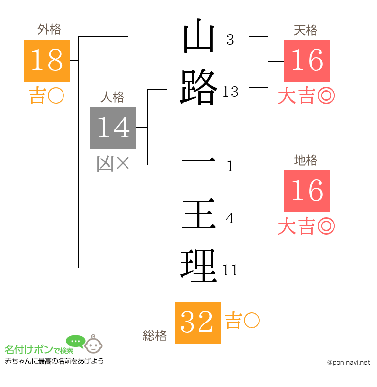 山路 一王理さんの姓名判断結果