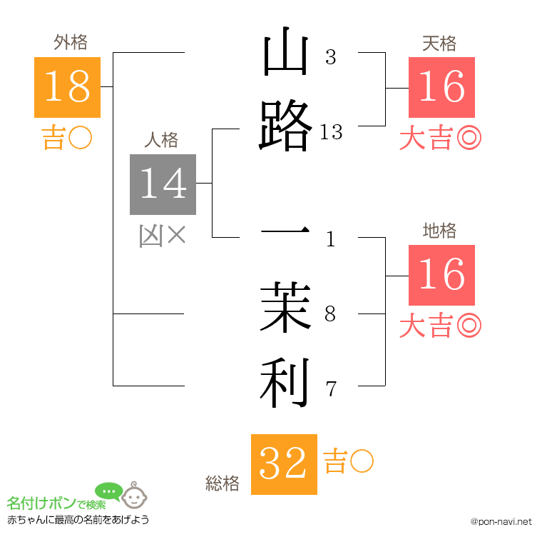 山路 一茉利さんの姓名判断結果