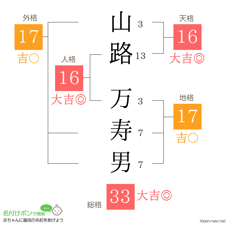 山路 万寿男さんの姓名判断結果