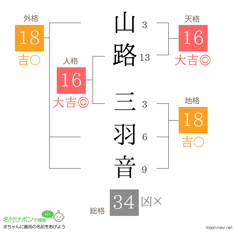 山路 三羽音さんの姓名判断結果