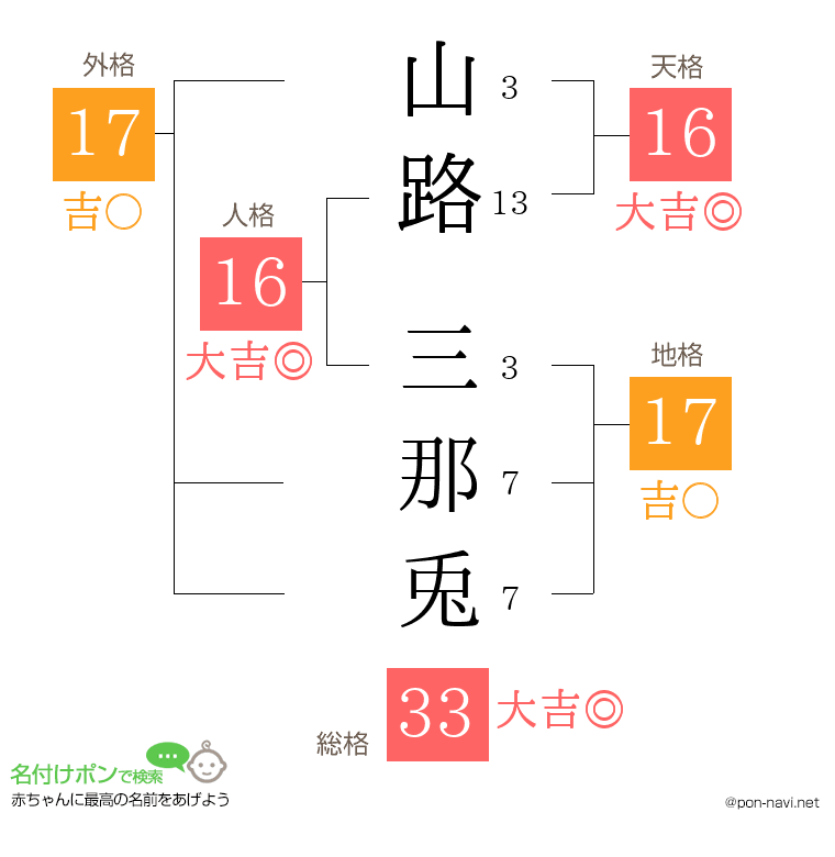 山路 三那兎さんの姓名判断結果