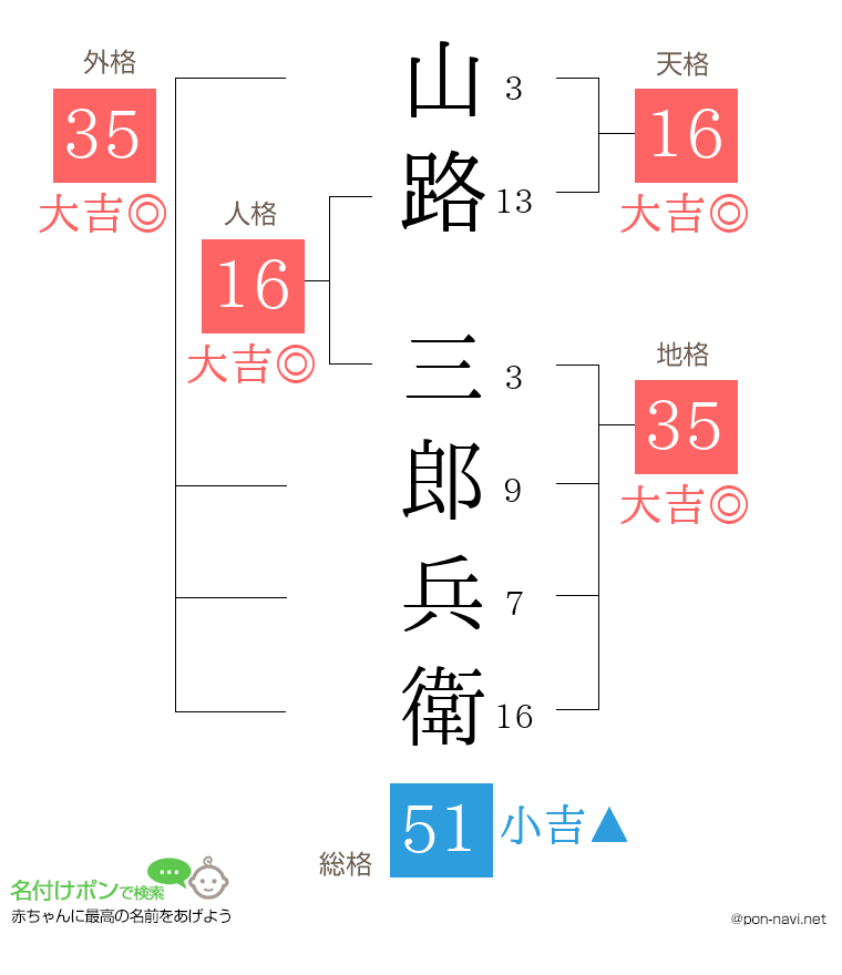 山路 三郎兵衛さんの姓名判断結果