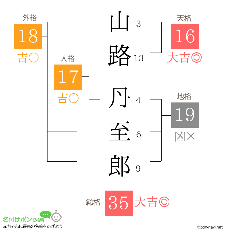 山路 丹至郎さんの姓名判断結果