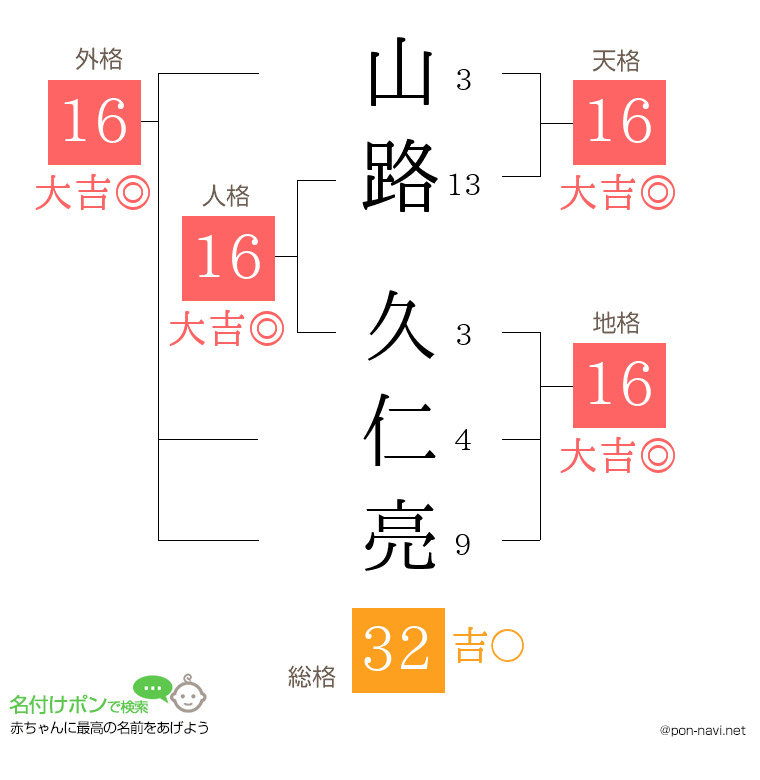 山路 久仁亮さんの姓名判断結果