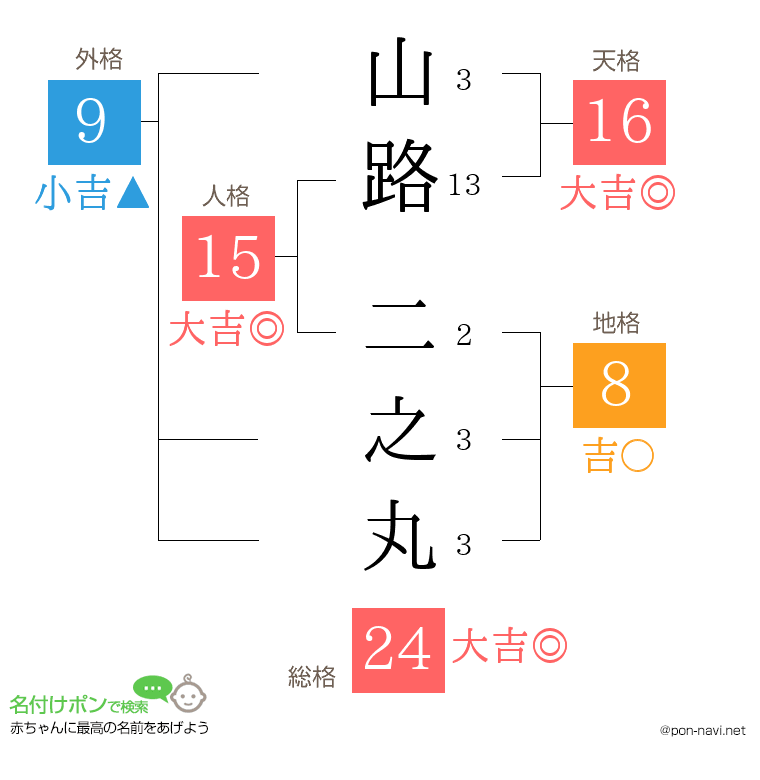 山路 二之丸さんの姓名判断結果