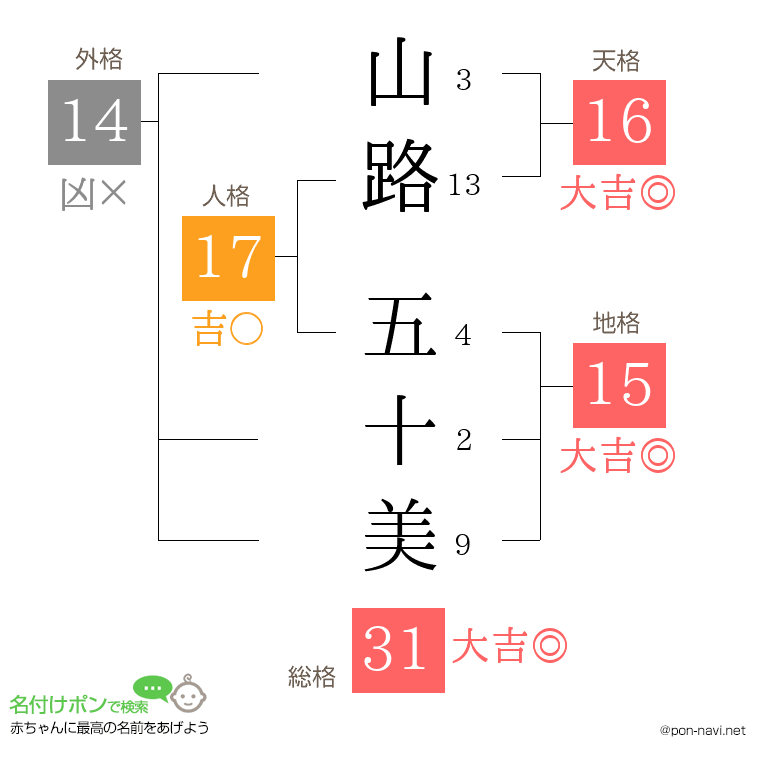 山路 五十美さんの姓名判断結果