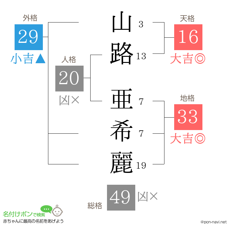 山路 亜希麗さんの姓名判断結果