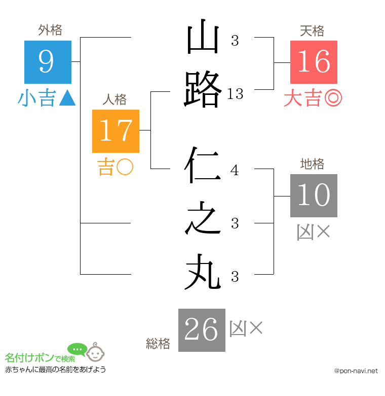 山路 仁之丸さんの姓名判断結果