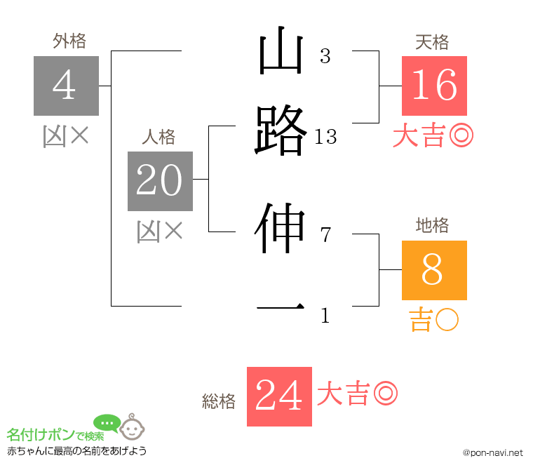 山路 伸一さんの姓名判断結果