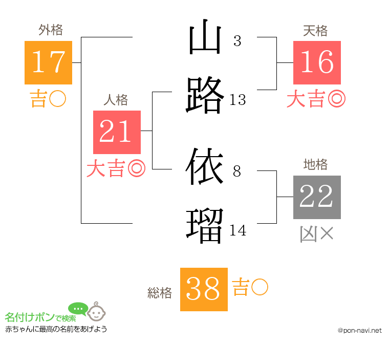 山路 依瑠さんの姓名判断結果