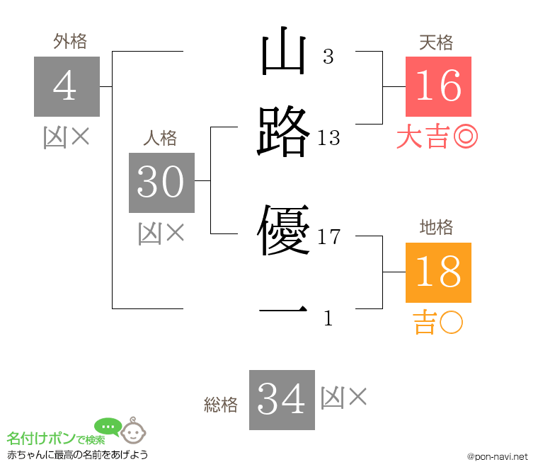 山路 優一さんの姓名判断結果