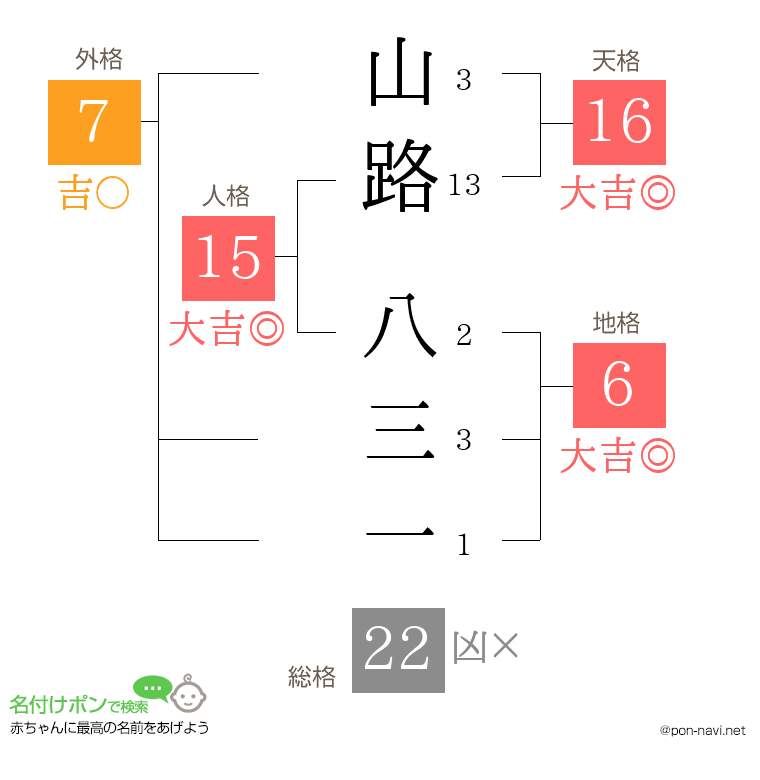 山路 八三一さんの姓名判断結果