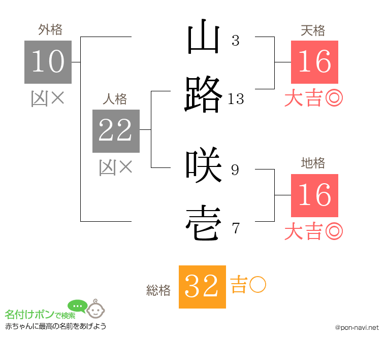 山路 咲壱さんの姓名判断結果