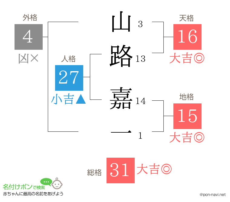 山路 嘉一さんの姓名判断結果