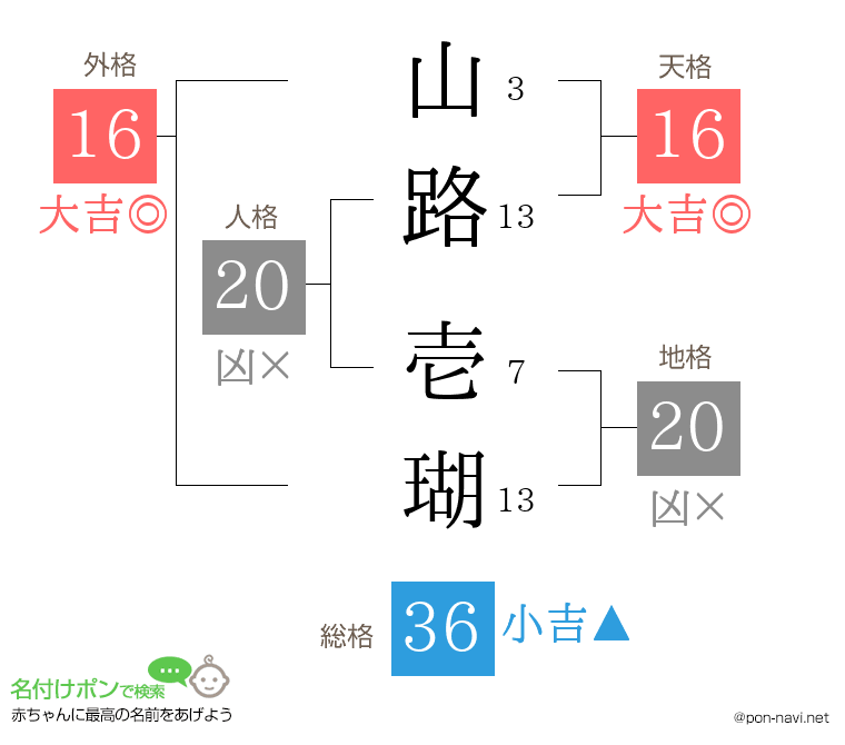 山路 壱瑚さんの姓名判断結果