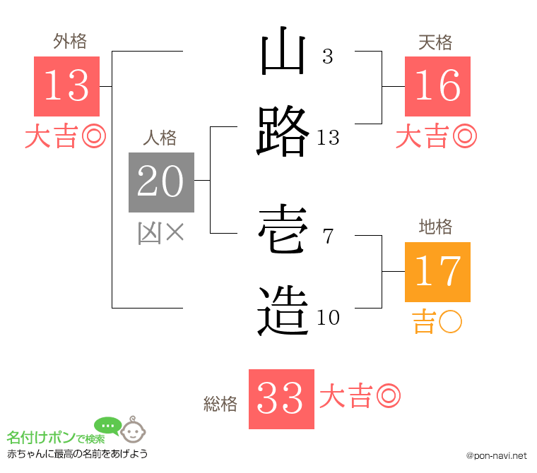 山路 壱造さんの姓名判断結果