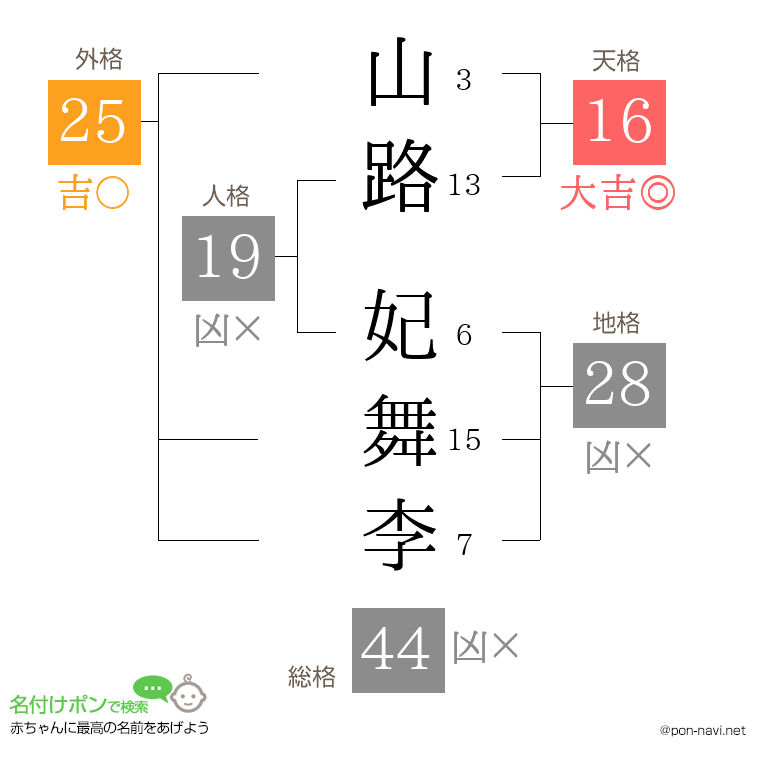山路 妃舞李さんの姓名判断結果