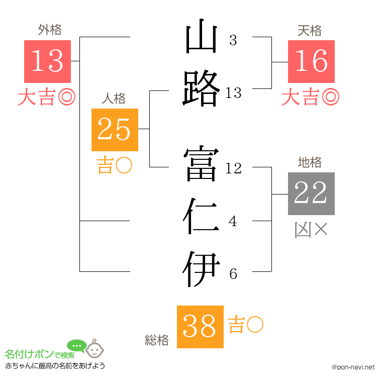 山路 富仁伊さんの姓名判断結果