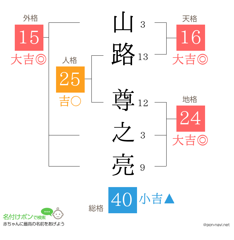 山路 尊之亮さんの姓名判断結果