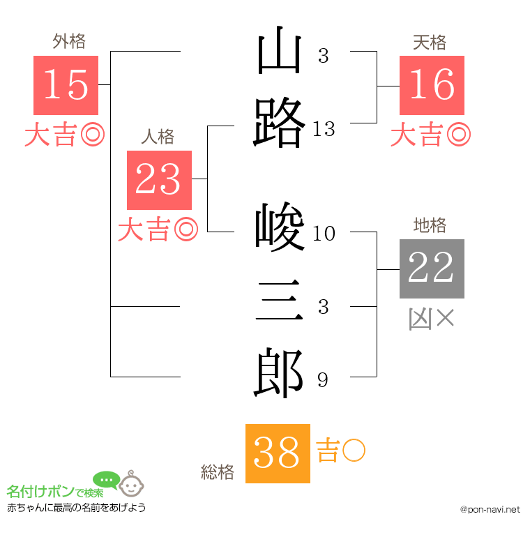 山路 峻三郎さんの姓名判断結果