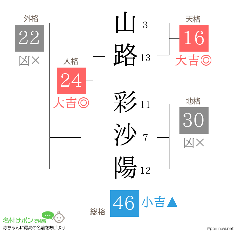 山路 彩沙陽さんの姓名判断結果