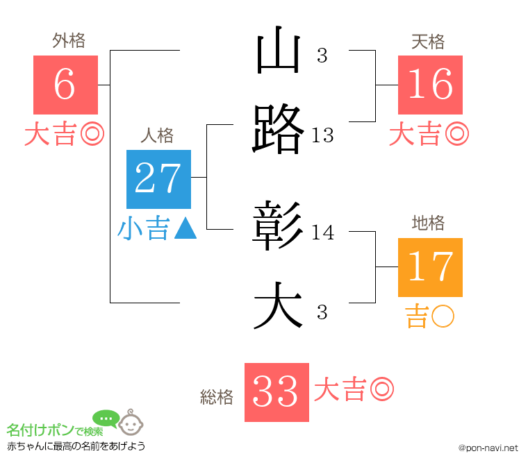 山路 彰大さんの姓名判断結果