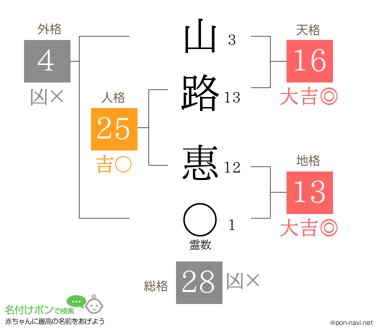 山路 惠さんの姓名判断結果