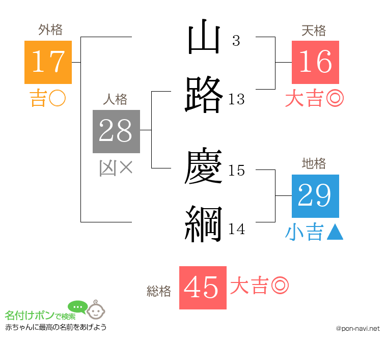 山路 慶綱さんの姓名判断結果