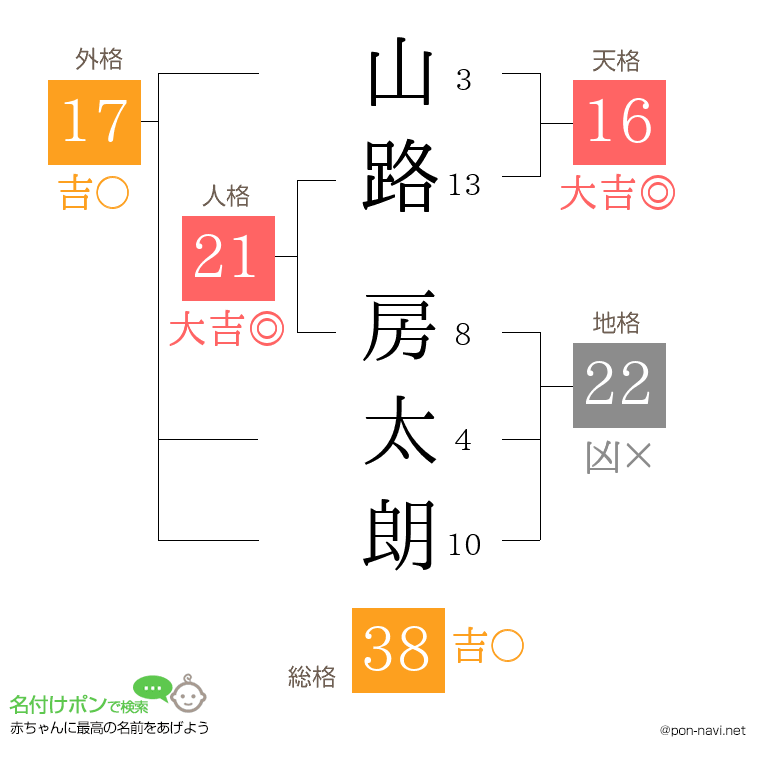 山路 房太朗さんの姓名判断結果