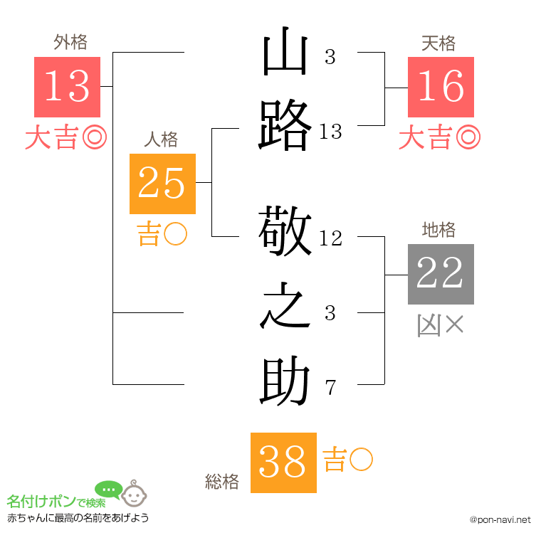 山路 敬之助さんの姓名判断結果