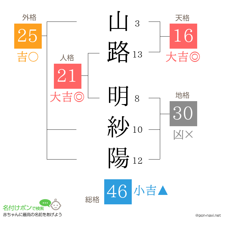 山路 明紗陽さんの姓名判断結果