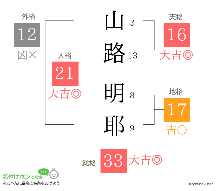 山路 明耶さんの姓名判断結果