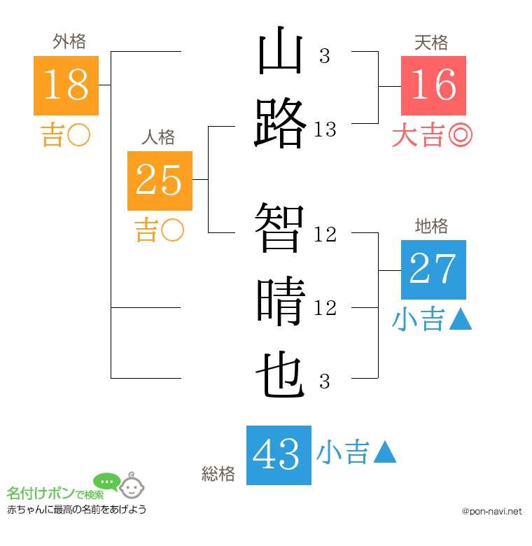 山路 智晴也さんの姓名判断結果