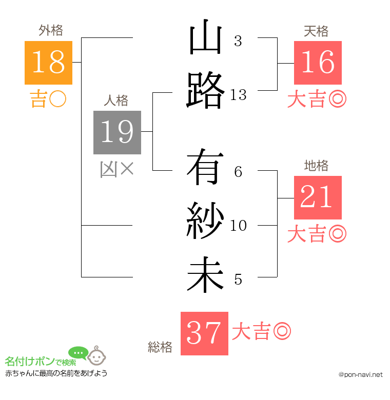 山路 有紗未さんの姓名判断結果