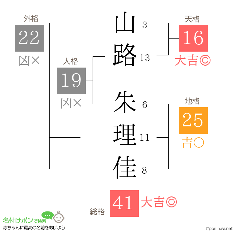 山路 朱理佳さんの姓名判断結果