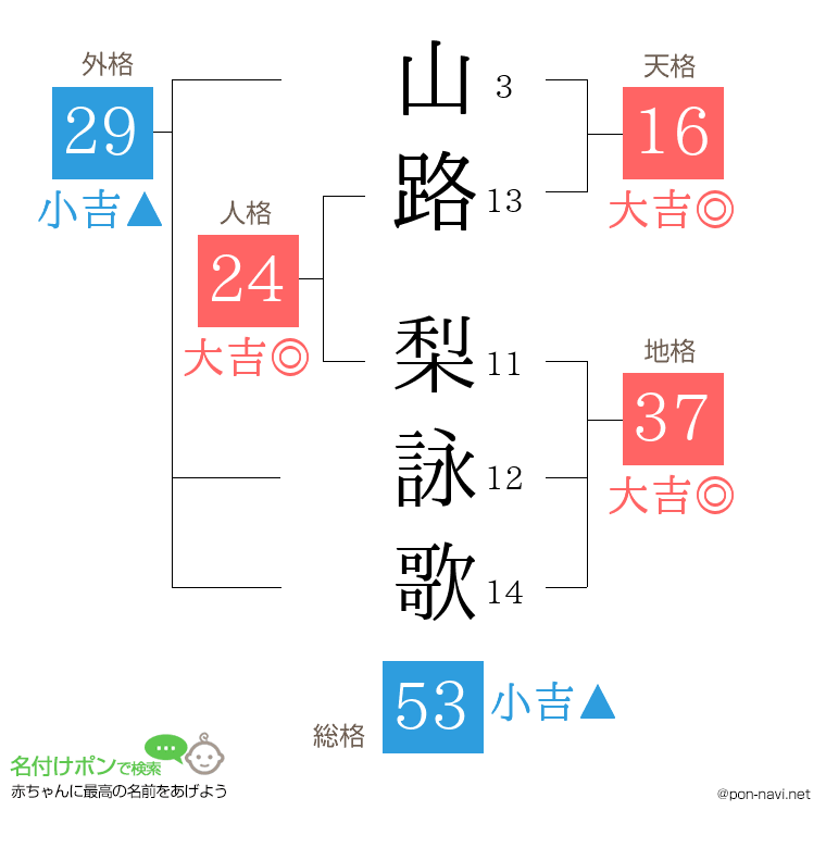 山路 梨詠歌さんの姓名判断結果