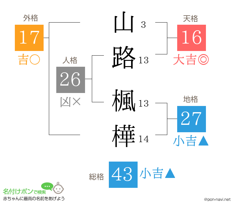 山路 楓樺さんの姓名判断結果