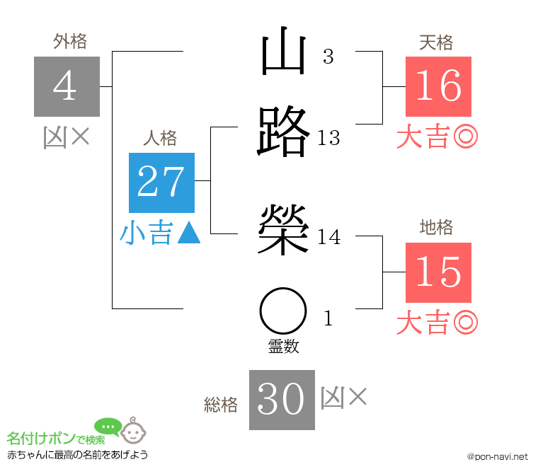 山路 榮さんの姓名判断結果