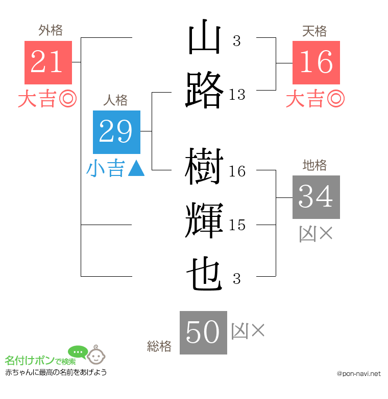 山路 樹輝也さんの姓名判断結果