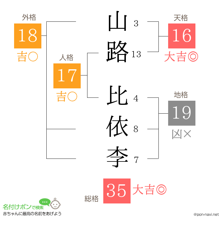 山路 比依李さんの姓名判断結果