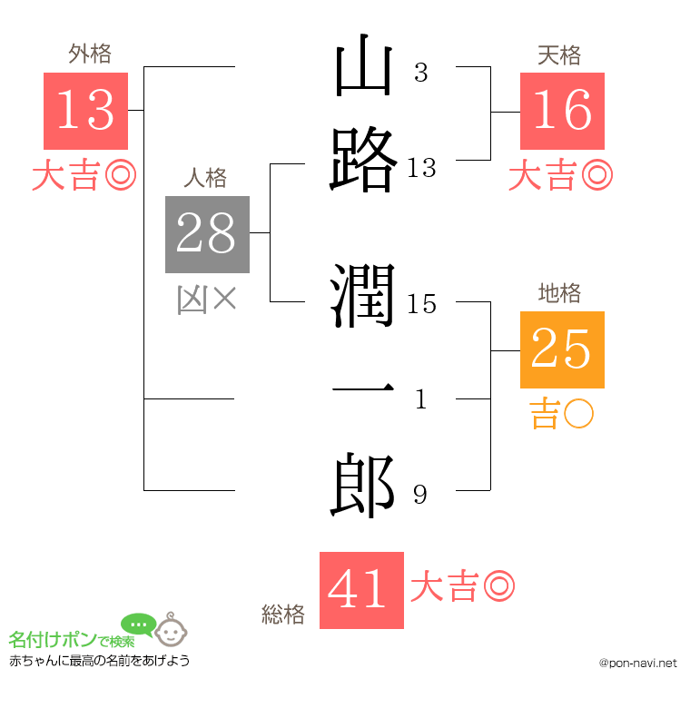 山路 潤一郎さんの姓名判断結果
